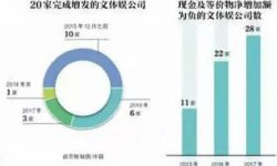 中国影视产业遭遇融资“寒冬” 2018年仅1家公司完成增发