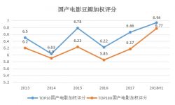 2018年影视市场持续升温 影视公司业绩却冰火两重天