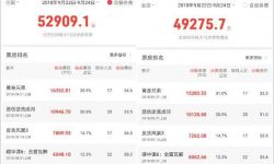 中秋档影市冷，三天票房仅5.29亿，创四年最低
