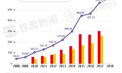 10年涨13倍 2018年中国电影票房收入再创新高