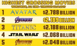 电影《复联4》超《泰坦尼克号》，成全球票房亚军