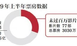 上半年三成电影票房不足百万 小体量佳作无法逆袭