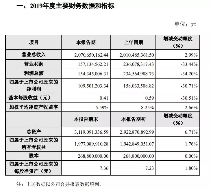 金逸影视：2019营业总收入20.71亿元  盈利同比跌三成多