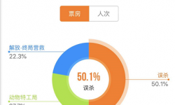 全国10家影院已正常运转 累计卖出1085张电影票