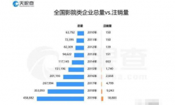CGV开始裁员 全国已有2000多家影院注销
