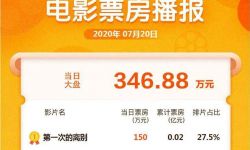 347万！北上广的影院复工首日