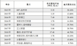 2020年11月：进口影片“失约” 影院期待国产电影“引爆市场”