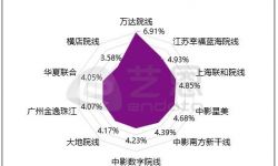  《除暴》上映助力市场回暖，TOP10影投单日单厅收益均值上涨近300元