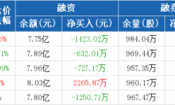 万达电影：连续3日融资净偿还累计2782.2万元