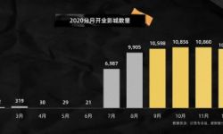 《2020中国电影市场用户报告》发布 预测全年票房达200亿