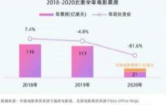 2020年度中国电影年票房204.17亿  国产电影贡献超8成