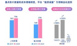 网络电影的2020年：77部票房破千万，行业正在发生变革