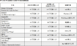 法国电影联盟：2020年法国电影海外票房下降70％