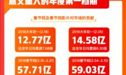 猫眼发布《2021春节档前瞻》：TOP3影片有望揽八成票房