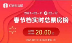 2021年春节档总票房破20亿 大年初一单日票房逼近15亿