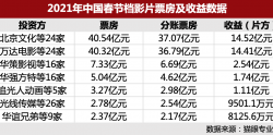 北京文化、万达电影和黑马儒意影业 谁是春节档最大赢家？