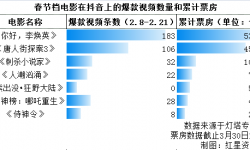 抖音也搞“二选一”？曝春节档6部电影与其签独家协议