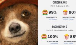 《帕丁顿熊2》烂番茄新鲜指数100%  超越《公民凯恩》