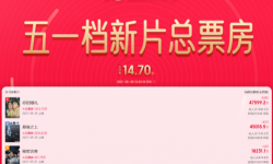 2021年中国电影“五一档”总票房（含预售）超15亿创纪录