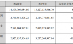 三七互娱2020年净利增长30.56% 董事长李卫伟薪酬250.41万