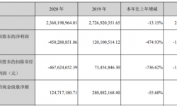 奥飞娱乐2020年亏损4.5亿 董事长蔡东青薪酬11.15万