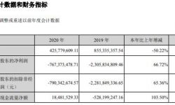 北京文化2020年亏损7.67亿 董事长宋歌薪酬120.48万