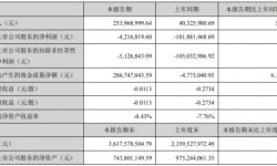 幸福蓝海2021年第一季度亏损421.68万亏损减少 本期受疫情影响减弱