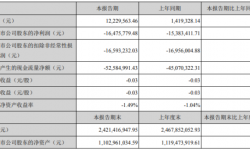 慈文传媒2021年第一季度亏损1647.58万亏损增加 营业成本增加