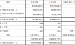 金财互联2021年第一季度亏损3029.19万由盈转亏 销售费用相应增加