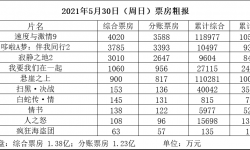 《速度与激情9》内地票房逼近12亿，《寂静之地2》首周票房未破亿