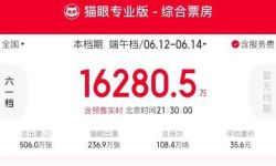 缺乏大片 “端午档”电影总票房6年来首次未破5亿元