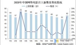 中国网络电影行业向高质量发展，5G技术也为行业带来新的发展机遇