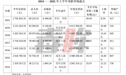 中国电影票房上半年275亿收官，全年600亿还有戏吗？