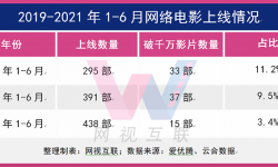 网络电影上半年：33部票房破千万，行业进阶尚需一场质变革命