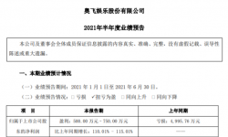 奥飞娱乐2021年上半年预计净利500万-750万同比扭亏为盈 婴童用品销售收入增长