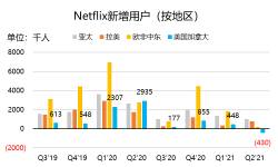 中年危机的Netflix，游戏可能是无奈之举