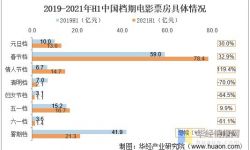 2021年上半年我国电影市场现状及趋势，国产电影竞争力变强