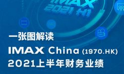 IMAX China发布2021 年半年报业务复苏增长迅猛