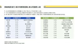 93家主出品公司推出33部破千万作品，网络电影“合纵连横”战役打响