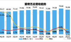 爱奇艺：业绩平平还有隐忧？胜在性价比