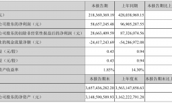 锋尚文化2021年半年度净利5865.72万元 同比净利减少39.47%