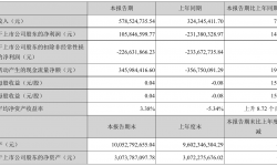 华谊兄弟2021年半年度净利1.06亿元 同比扭亏为盈