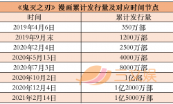 半年8632亿日元，“鬼灭”等动漫IP对日本出版业的带动还在继续