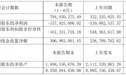 当代文体2021年半年度亏损1.58亿元 同比亏损减少