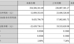 德艺文创2021年半年度净利1200.94万元 同比净利减少48.69%