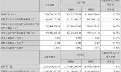 华数传媒2021年半年度净利4.3亿元 同比净利增加17.89%