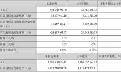 慈文传媒2021年半年度净利1413.7万元 同比扭亏为盈