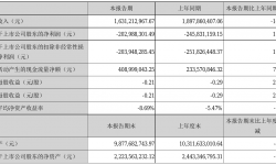 金一文化2021年半年度亏损2.03亿元 同比亏损减少17.43%