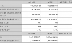 华媒控股2021年半年度净利5613.42万元 同比扭亏为盈