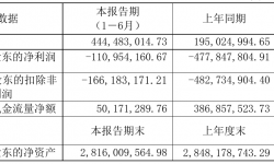 文投控股2021年半年度亏损1.11亿元 同比亏损减少